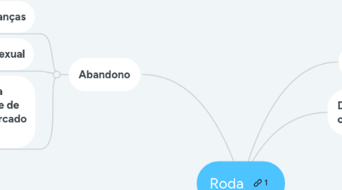 Mind Map: Roda