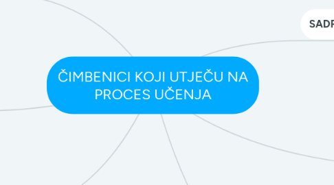 Mind Map: ČIMBENICI KOJI UTJEČU NA PROCES UČENJA