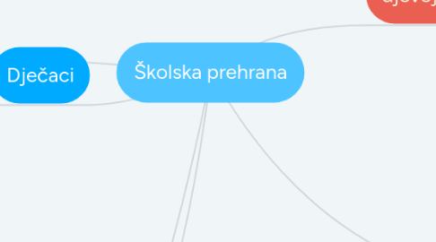 Mind Map: Školska prehrana