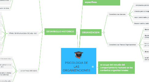 Mind Map: PSICOLOGIA DE LAS ORGANIZACIONES