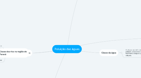 Mind Map: Poluição das águas