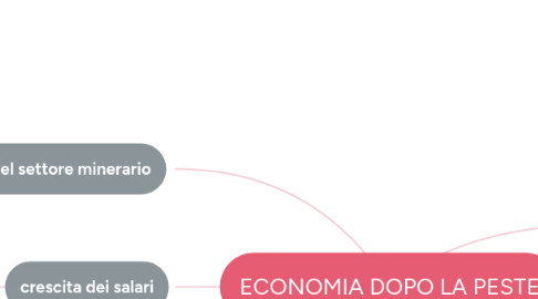 Mind Map: ECONOMIA DOPO LA PESTE