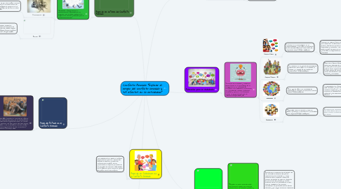 Mind Map: Conflicto Armado "Explicar el origen del conflicto armado y sus efectos en la actualidad"