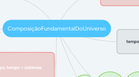 Mind Map: ComposiçãoFundamentalDoUniverso