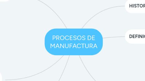 Mind Map: PROCESOS DE MANUFACTURA