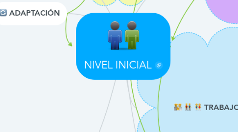 Mind Map: NIVEL INICIAL