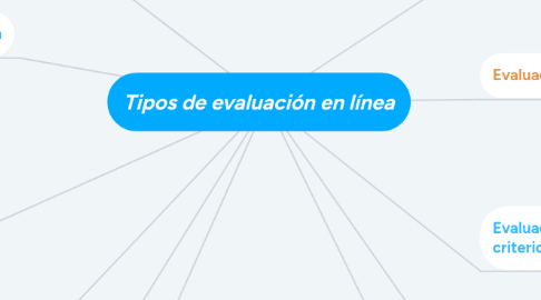 Mind Map: Tipos de evaluación en línea