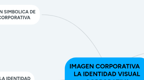 Mind Map: IMAGEN CORPORATIVA LA IDENTIDAD VISUAL CORPORATIVA