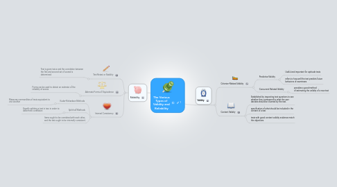 Mind Map: The Various Types of Validity and Reliability