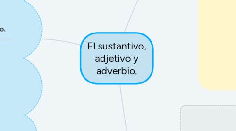 Mind Map: El sustantivo, adjetivo y adverbio.