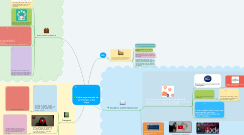 Mind Map: Entornos personales de  aprendizaje: Jesica Vega