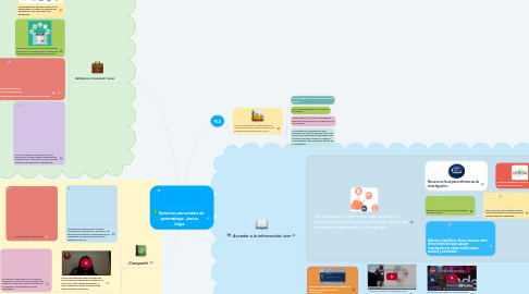 Mind Map: Entornos personales de aprendizaje: Jesica Vega