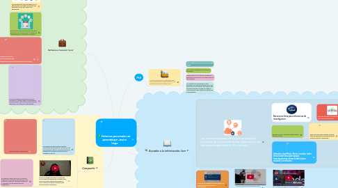 Mind Map: Entornos personales de  aprendizaje: Jesica Vega