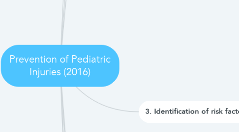 Mind Map: Prevention of Pediatric Injuries (2016)