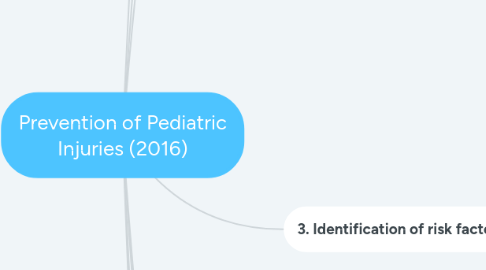 Mind Map: Prevention of Pediatric Injuries (2016)