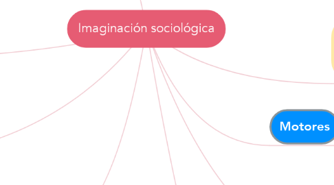 Mind Map: Imaginación sociológica