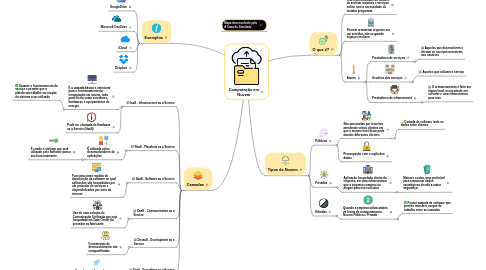 Computação em Nuvem | MindMeister Mapa Mental