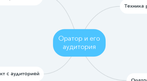 Mind Map: Оратор и его аудитория