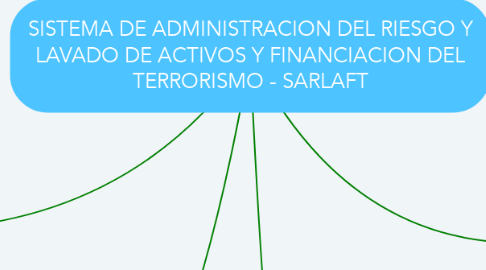 Mind Map: SISTEMA DE ADMINISTRACION DEL RIESGO Y LAVADO DE ACTIVOS Y FINANCIACION DEL TERRORISMO - SARLAFT
