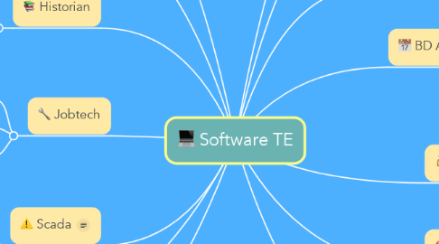 Mind Map: Software TE