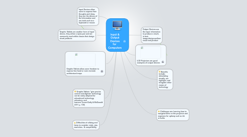 Mind Map: Input & Output Devices for  Computers