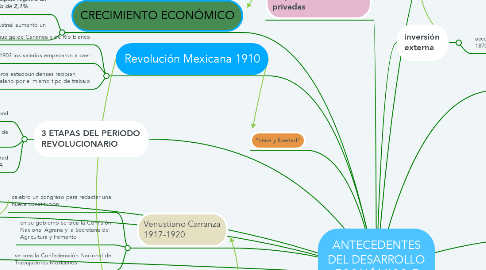 Mind Map: ANTECEDENTES DEL DESARROLLO ECONÓMICO E INDUSTRIAL DE MÉXICO.
