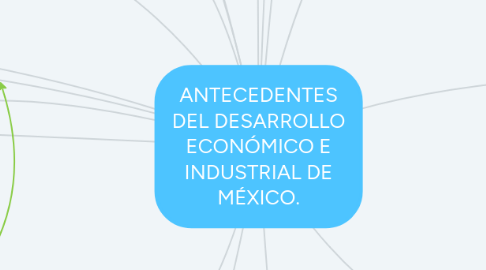 Mind Map: ANTECEDENTES DEL DESARROLLO ECONÓMICO E INDUSTRIAL DE MÉXICO.