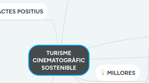 Mind Map: TURISME CINEMATOGRÀFIC SOSTENIBLE