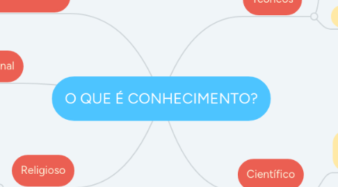 Mind Map: O QUE É CONHECIMENTO?