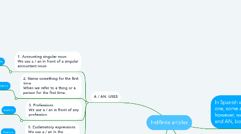 Mind Map: Indifinite articles