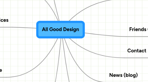 Mind Map: All Good Design