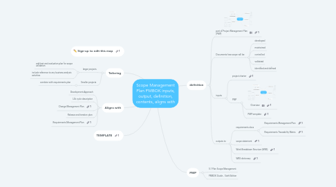 Mind Map: Scope Management Plan PMBOK inputs, output, definition, contents, aligns with