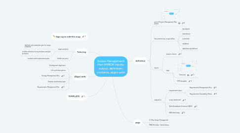 Mind Map: Scope Management Plan