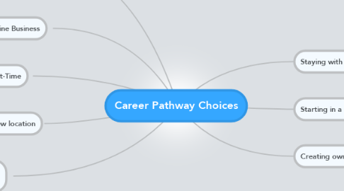 Mind Map: Career Pathway Choices