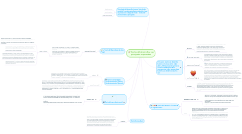 Mind Map: Teorías del desarrollo y sus principales exponentes