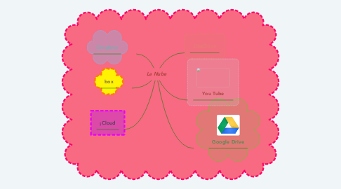 Mind Map: La Nube