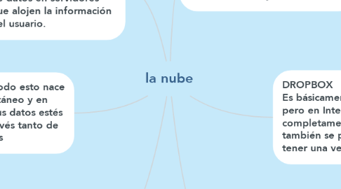 Mind Map: la nube