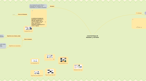 Mind Map: Caracteristicas del Hardware y Software