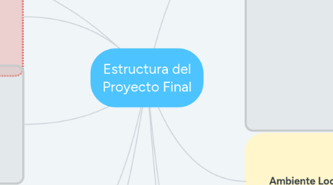 Mind Map: Estructura del Proyecto Final