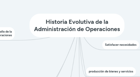 Mind Map: Historia Evolutiva de la Administración de Operaciones