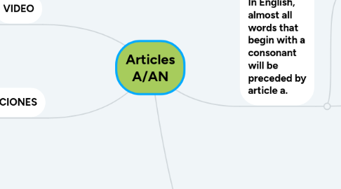 Mind Map: Articles A/AN