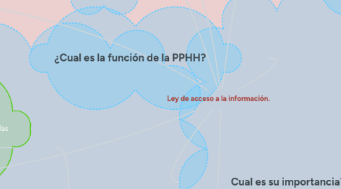 Mind Map: Procuraduría para la defensa de los Derechos Humanos