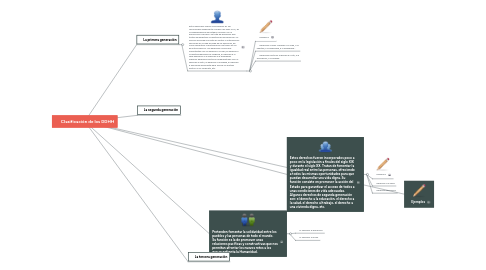 Mind Map: Clasificación de los DDHH