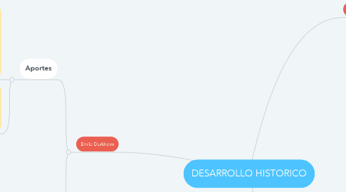 Mind Map: DESARROLLO HISTORICO