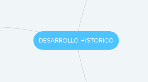 Mind Map: DESARROLLO HISTORICO