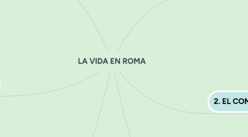 Mind Map: LA VIDA EN ROMA