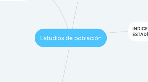 Mind Map: Estudios de población