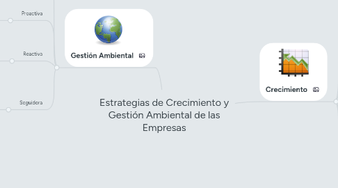 Mind Map: Estrategias de Crecimiento y Gestión Ambiental de las Empresas