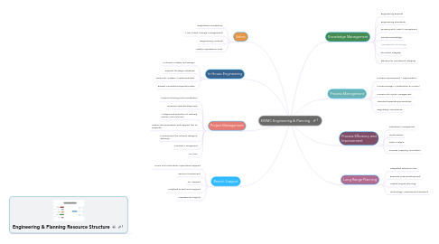 Mind Map: EWMC Engineering & Planning