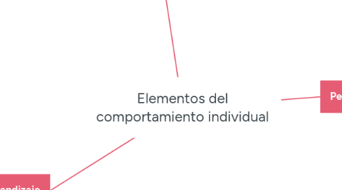 Mind Map: Elementos del comportamiento individual